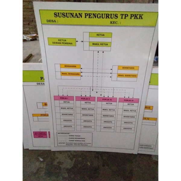 Papan data struktur organisasi TP PKK