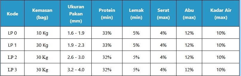 Pakan ikan pl2 lp2