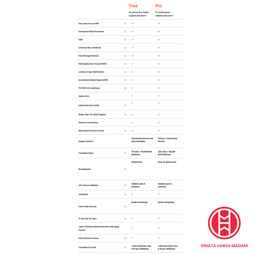 Lisensi Cloudflare Pro