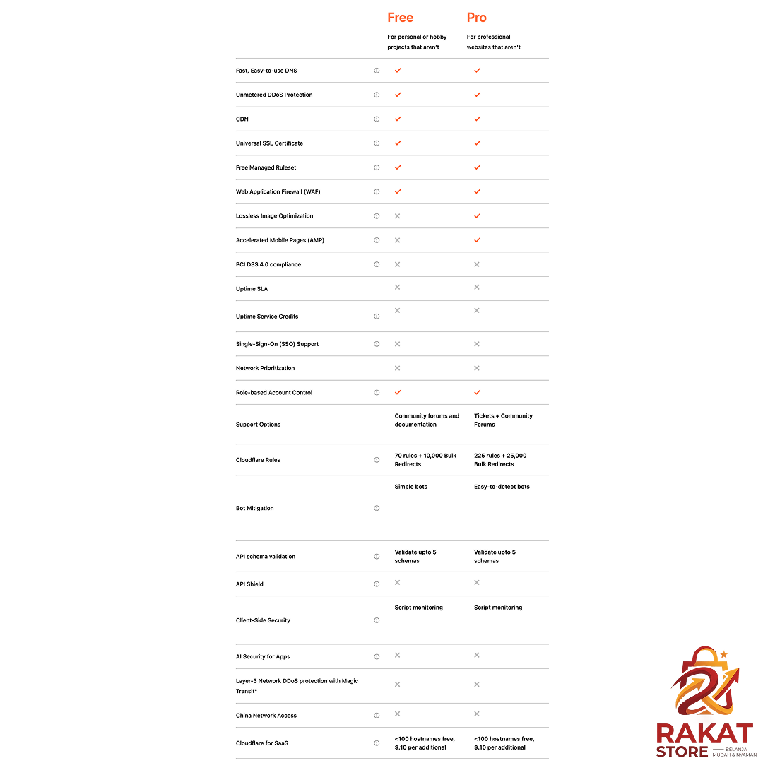 Cloudflare Pro Perbulan